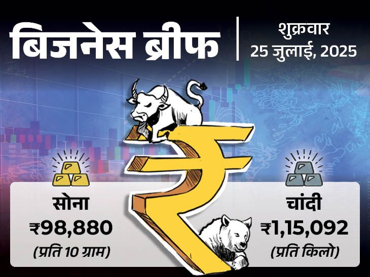 Business-NEWS-update-share-market-gold-sand-silver-peetrol-sisel-red-end-time-time-time whisky-cars to get cheaper in India | UK’s whiskey-factor in India will be cheaper: Trump said- American companies stop recruitment of Indians; ED’s raid on Anil Ambani’s 50 companies