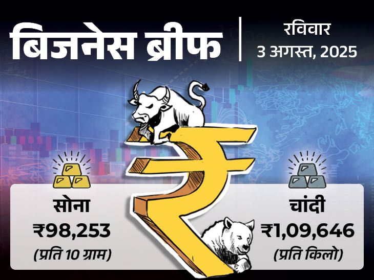Business Brief Daily Business News Update Tech News Update | PM transferred ₹ 21 thousand crore to farmers: Tesla will give ₹ 2,100 crore compensation to the accident victim, TCS market cap dropped ₹ 47,487 crore