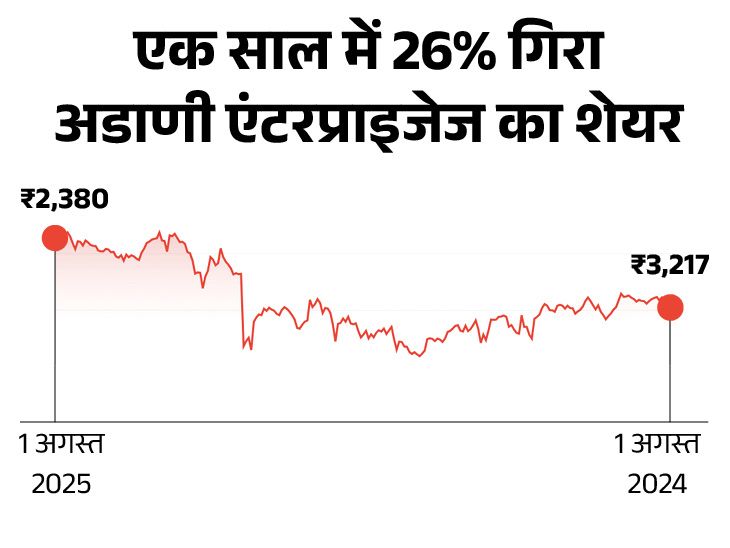 Adani Enterprises Share Price; Q1 Net Profit Result 2025 | Revenue | Adani Enterprises shares dropped 2%: The company’s profit decreased by 45% in the first quarter of FY26, earnings also reduced by 14%
